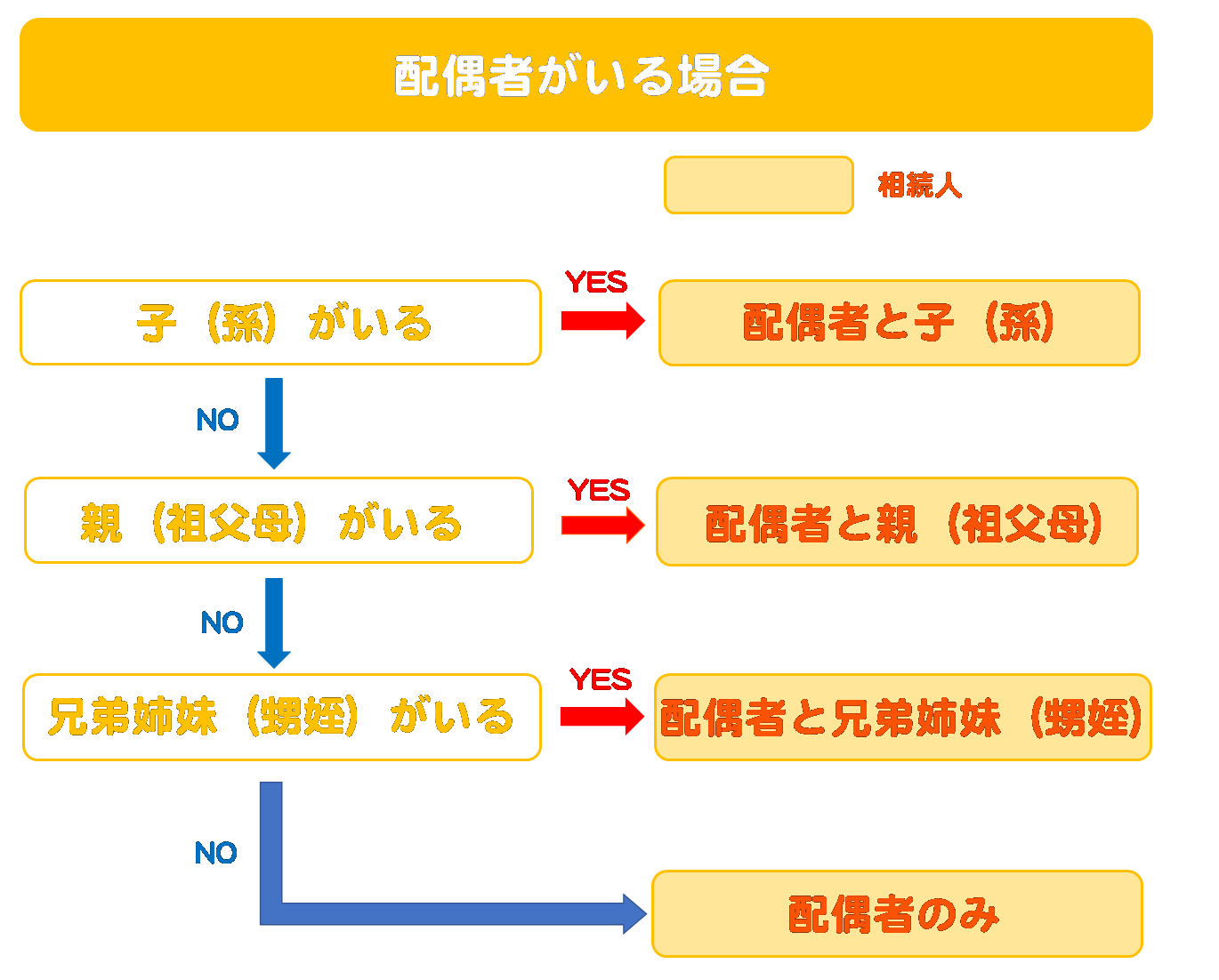 配偶者がいる場合の相続人がわかるフローチャート