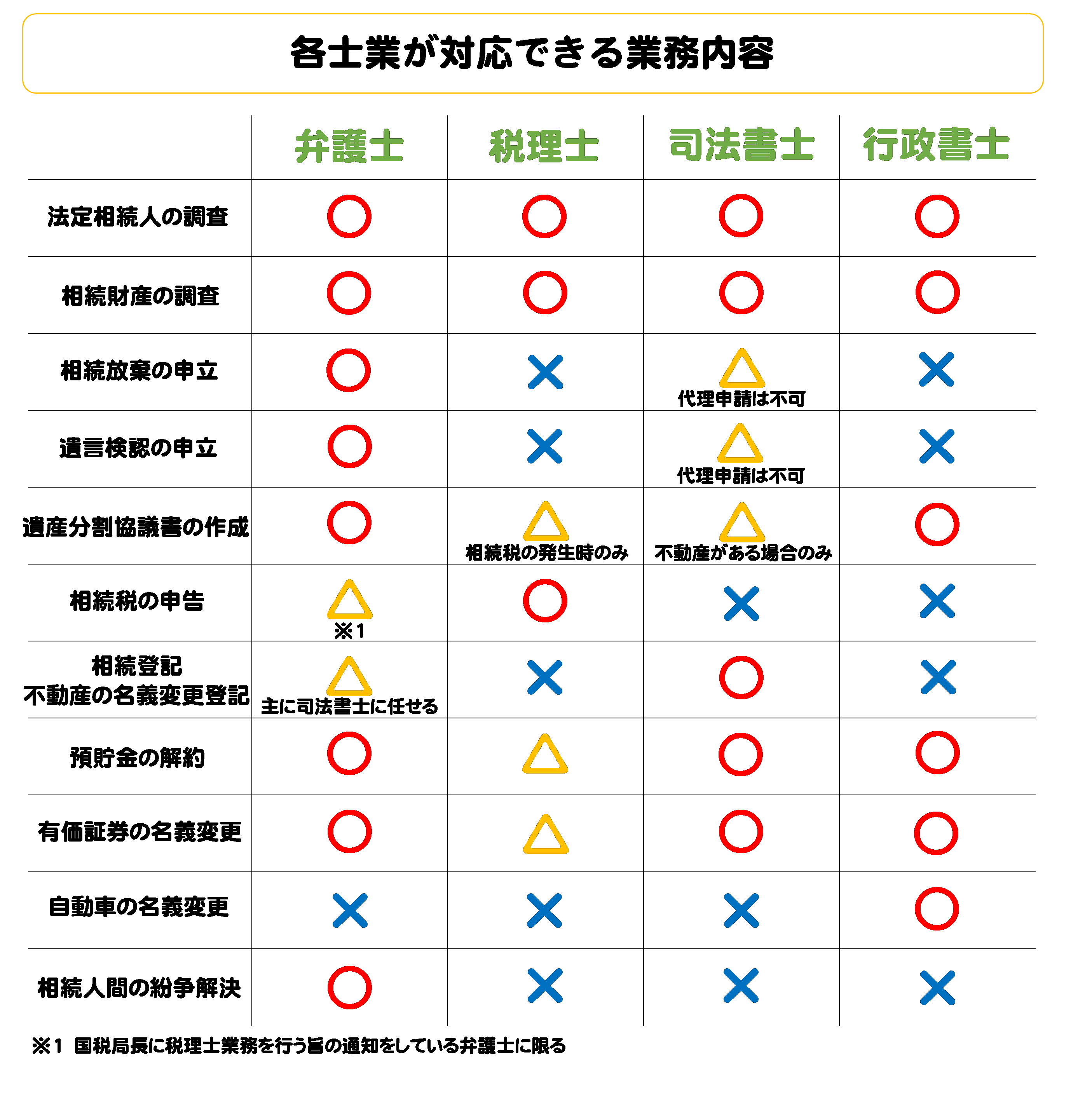 各士業が対応可能な業務についての一覧
