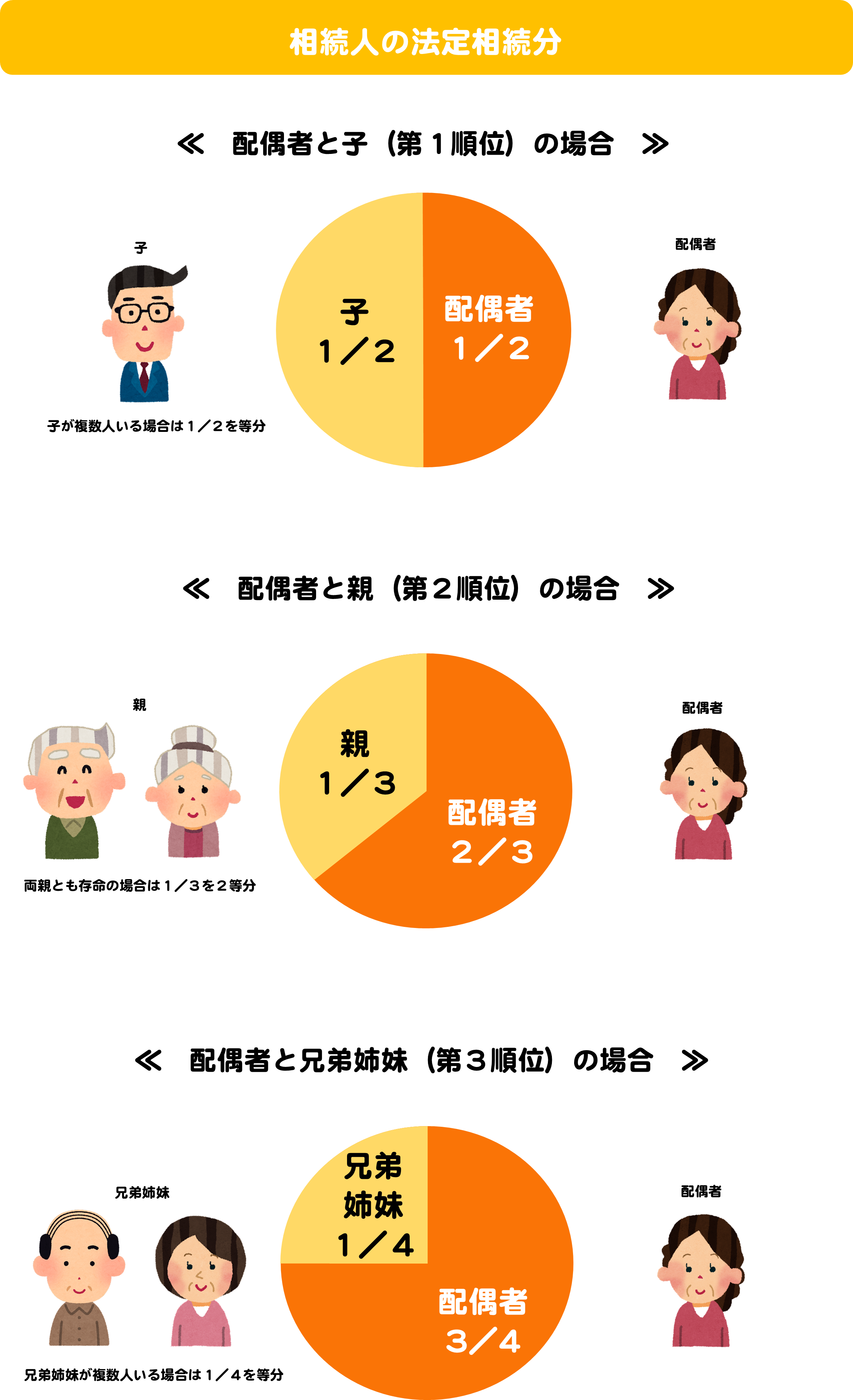 各相続人の法定相続分